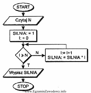 Na schemacie blokowym algorytmu znajdują się