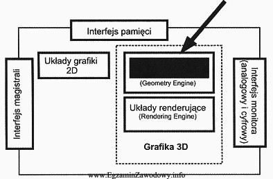 Jaką funkcję pełni układ zaznaczony strzałką na 