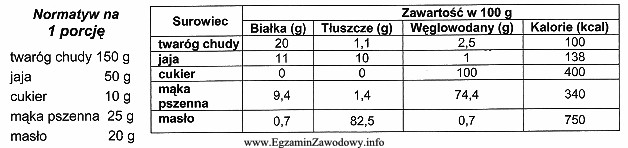 Wykorzystując dane z tabeli oblicz kaloryczność 1 porcji pierogó