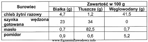 Na podstawie danych z tabeli oblicz zawartość tłuszczu 