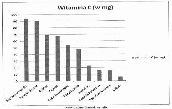 Na podstawie danych przedstawionych na diagramie określ, które 