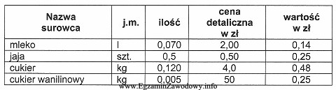 Na podstawie normatywu surowcowego na 1 porcję i cen surowca, okreś