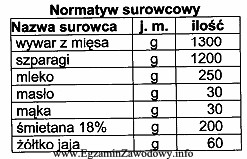 Z przedstawionego normatywu surowcowego na 10 porcji zupy krem ze szparagó