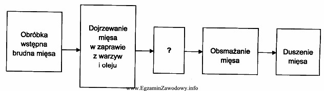 Schemat przedstawia sporządzanie sztufady. Etap oznaczony znakiem zapytania to