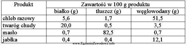 Na podstawie danych z tabeli oblicz zawartość białka 