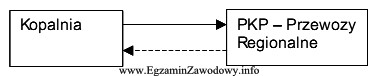 Rysunek przedstawia schemat systemu transportowego najczęściej stosowanego przez 