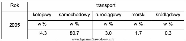 W tabeli przedstawiono procentowy udział różnych gałę