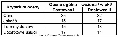 Tabela zawiera wyniki z przeprowadzonej przez przedsiębiorstwo analizy rynku 