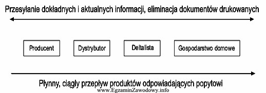 Na schemacie przedstawiono, istotne w integracji łańcucha dostaw, 