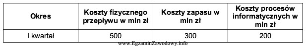 W tabeli przedstawiono koszty poszczególnych czynności logistycznych poniesione 