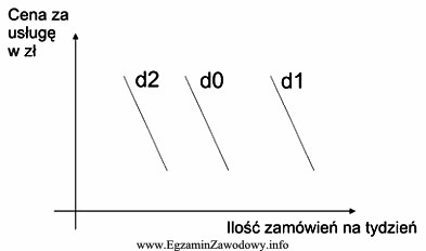 Wykres przedstawia zmiany zapotrzebowania na usługi transportowe. Przejście 