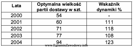 W tabeli przedstawiono dane o optymalnej wielkości i dynamice 