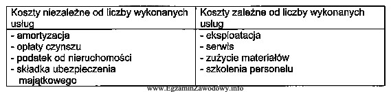 W tabeli przedstawiono koszty związane z funkcjonowaniem magazynu z 