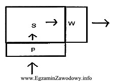 Projekt rozmieszczenia stref: przyjęć, składowania i wydania, przedstawiony 