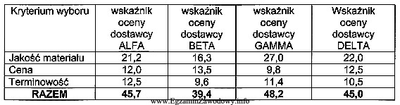 W tabeli przedstawiono kryteria oceny dostawców oraz uzyskane przez 