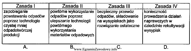 Przedstawiono cztery zasady dotyczące gospodarowania opakowaniami i odpadami. Któ