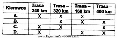 Przedstawiony harmonogram czasu pracy kierowców ilustruje liczbę kursów 