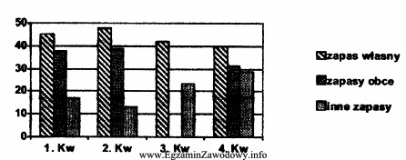 Przedstawiony wykres stanowi przykład graficznej prezentacji szeregów