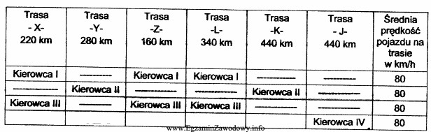 Przedstawiony harmonogram czasu pracy kierowców ilustruje liczbę kursów 