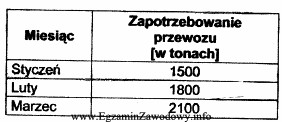 Zaplanuj liczbę pojazdów na miesiąc luty wiedząc, 