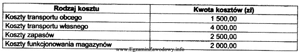 Na podstawie tabeli ustal miesięczną strukturę kosztów logistyki 