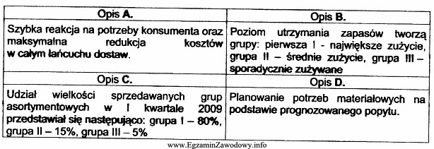 W tabeli przedstawiono opisy zarządzania zapasami grup asortymentów. 