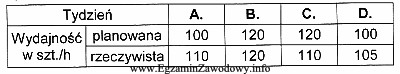 Na podstawie danych z tabeli określ, w którym 