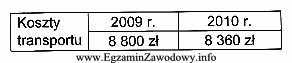 W tabeli przedstawiono koszty transportu w latach 2009-2010. Wskaźnik dynamiki 