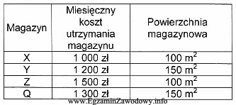 Na podstawie danych podanych w tabeli, ustal średni miesię