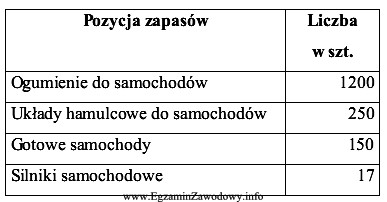 Przedsiębiorstwo montuje samochody osobowe z elementów dostarczanych przez 