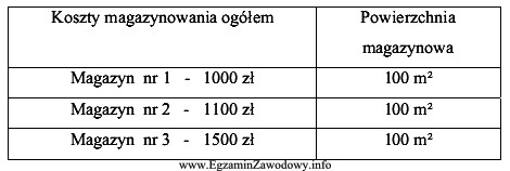 Ustal średni miesięczny koszt magazynowania w trzech magazynach 