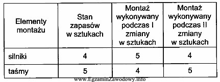 Przedstawiona tabela zawiera dane dotyczące stanu zapasów oraz 