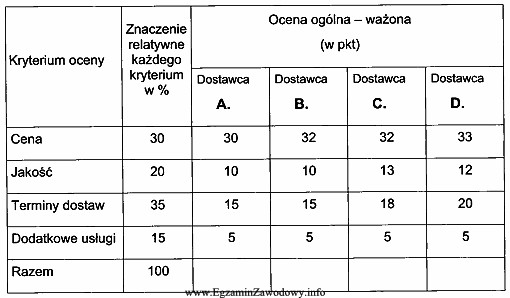 Na podstawie tabeli wybierz dostawcę, który uzyskał najwyższą 