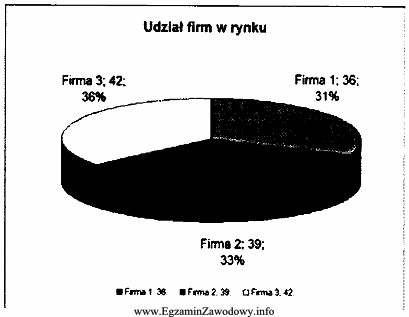 Na przedstawionym wykresie zaprezentowano udział trzech firm logistycznych w rynku. 