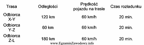 Firma logistyczna ma dostarczyć ładunek do czterech odbiorców, 