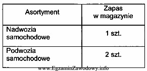 Przedsiębiorstwo realizuje kontrakt na dostawę 5 samochodów. Przedstawiona tabela 