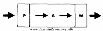 Układ technologiczny magazynu przedstawiony na rysunku to układ