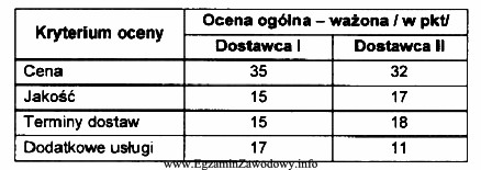 W tabeli przedstawiono wyniki z przeprowadzonej przez przedsiębiorstwo analizy 