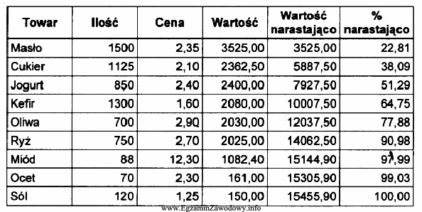 Wskaż towary, które zaklasyfikujesz do grupy C według 