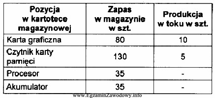 Zakład produkujący komputery przenośne, otrzymał zamówienie 