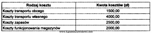 Ustal miesięczną strukturę kosztów logistyki w przedsiębiorstwie 