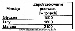 Zaplanuj liczbę środków transportu na miesiąc luty 