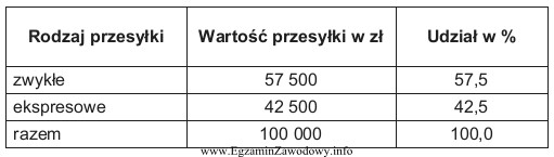 Tabela przedstawia wartość przesyłek doręczonych przez przedsię