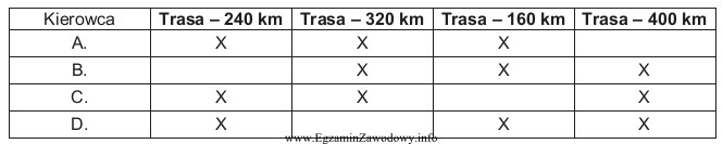 Przedstawiony harmonogram czasu pracy kierowców ilustruje liczbę kursów 