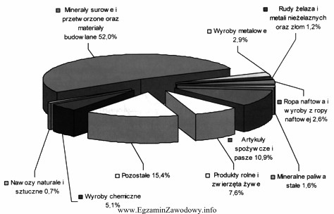 Wykres przedstawia rodzaje ładunków i ich udziały 