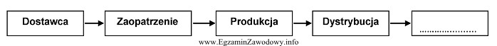 Ostatnim ogniwem, które należy wpisać w łań