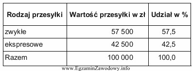 Tabela przedstawia wartość przesyłek doręczonych przez przedsię