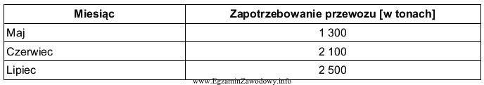 W tabeli podano dane dotyczące zapotrzebowania na przewóz 