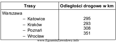 W tabeli przedstawiono odległości drogowe pomiędzy Warszawą, 