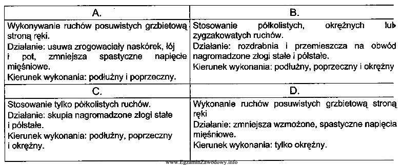 W tabeli zamieszczono cztery opisy leczniczych technik masażu klasycznego 